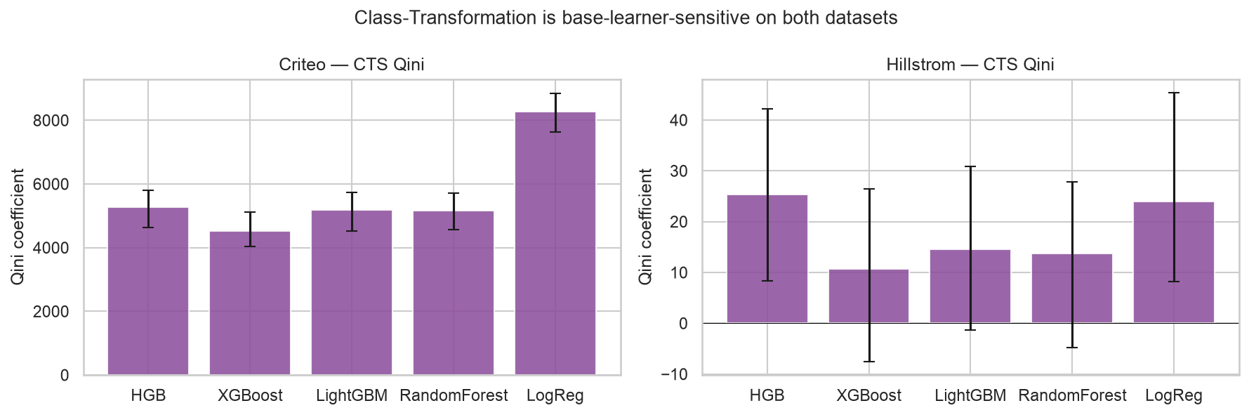 Class-Transformation is base-learner-sensitive on both datasets