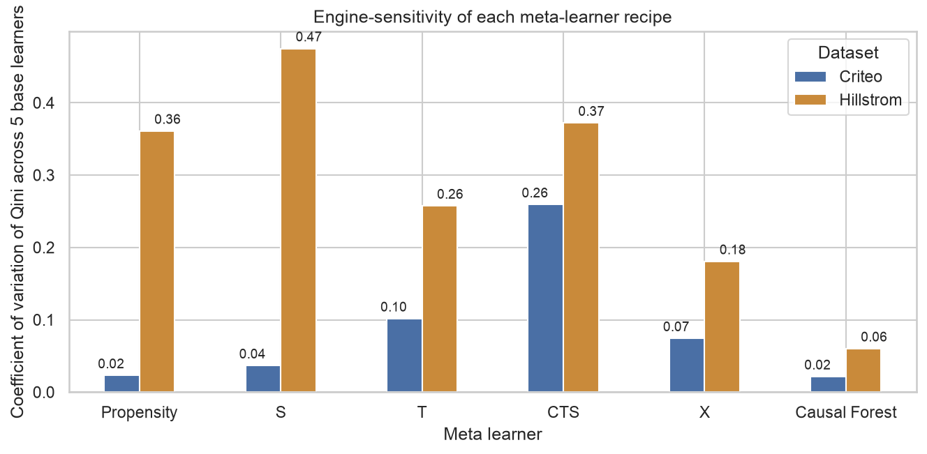 Engine-sensitivity of each meta-learner recipe