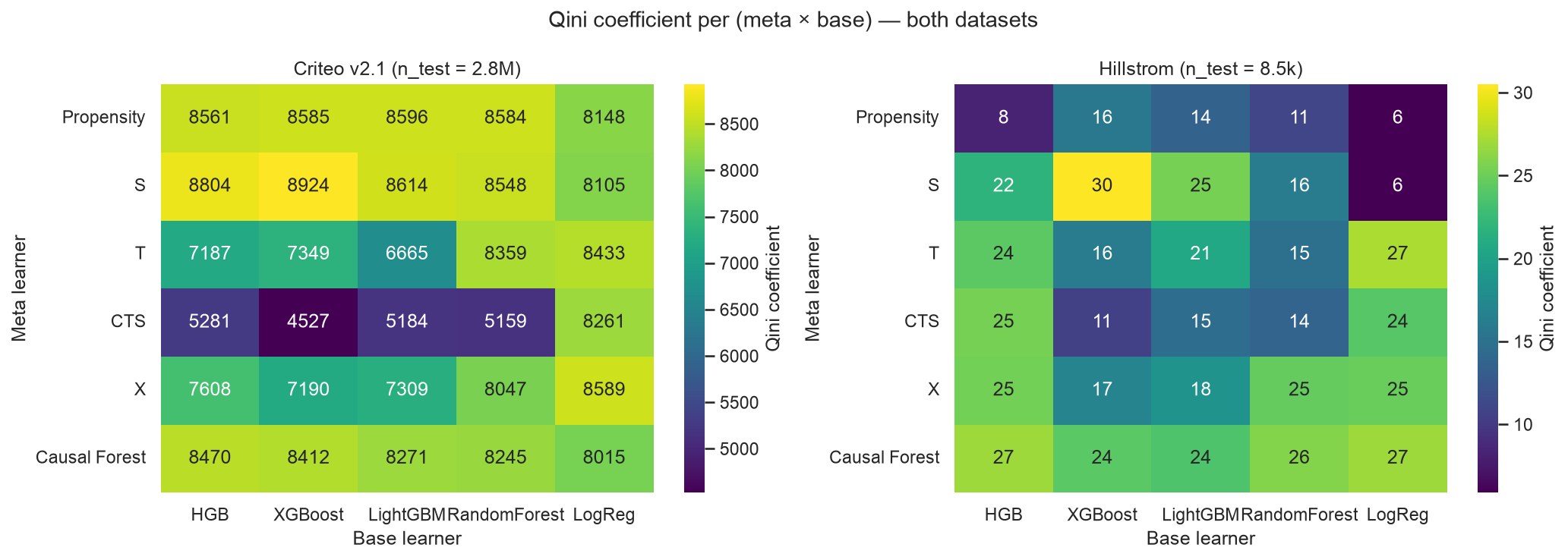 Qini coefficient per (meta × base) — both datasets