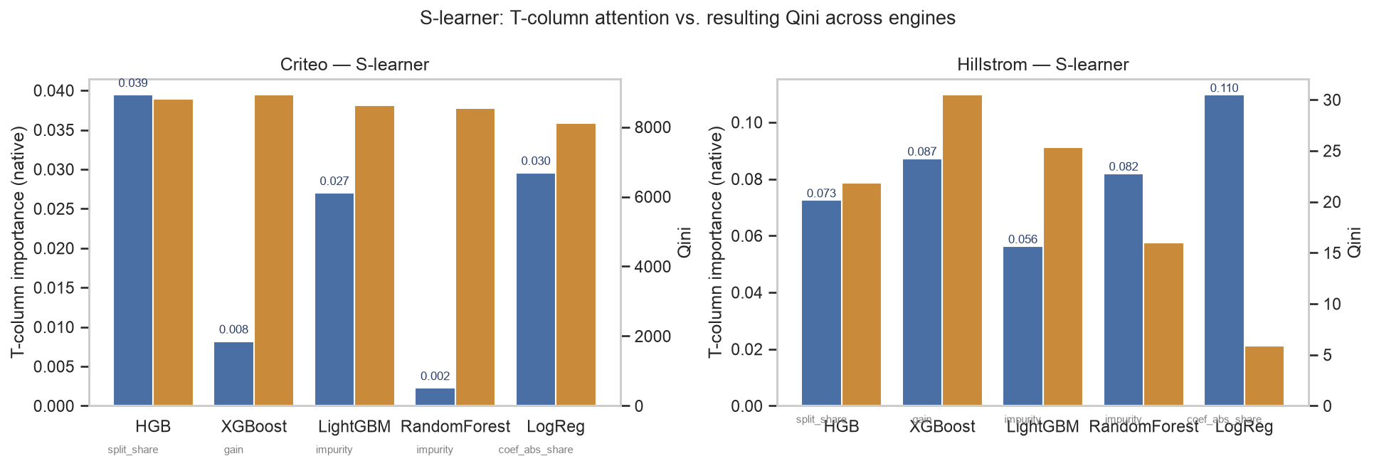 S-learner: T-column attention vs. resulting Qini across engines
