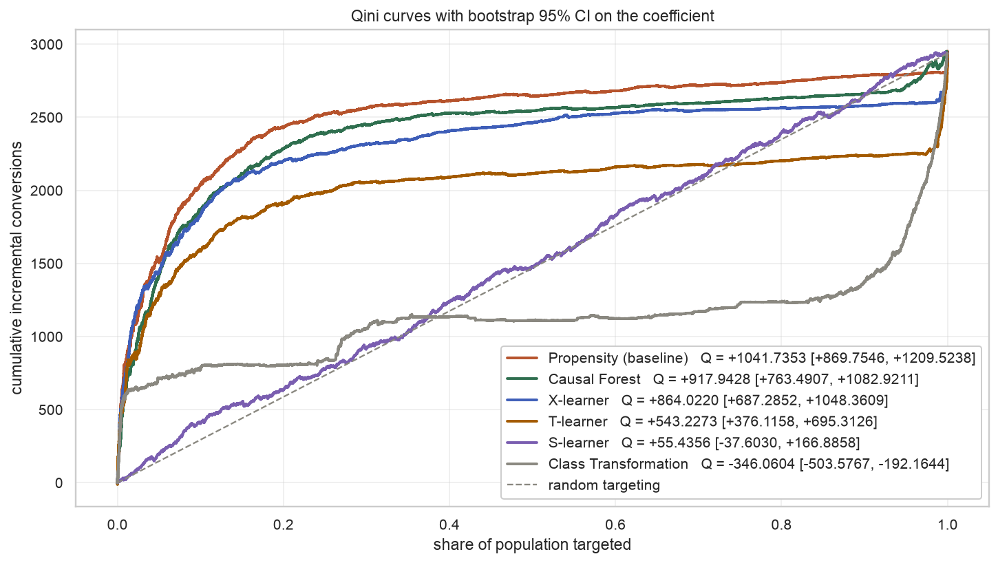 Study 1 Qini curves for all six meta-learners